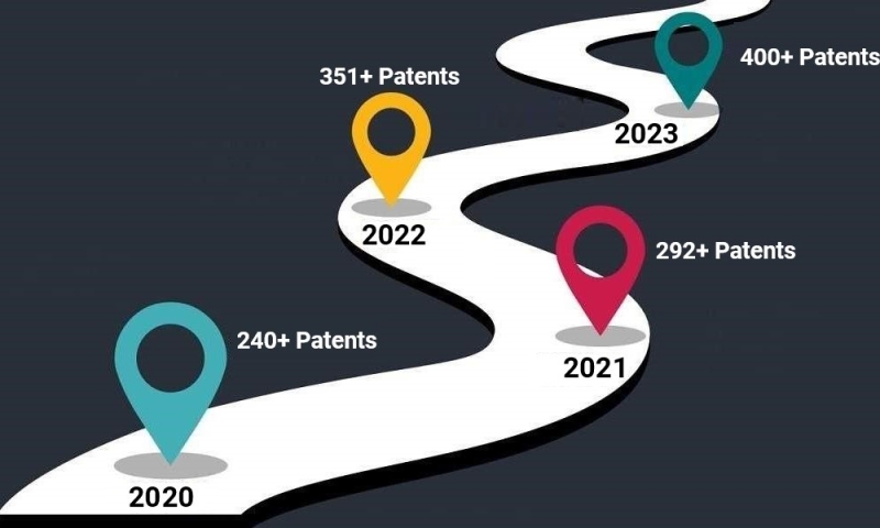 Sami-Sabinsa Reaches Intellectual Property Milestone with Over 400 Granted Patents